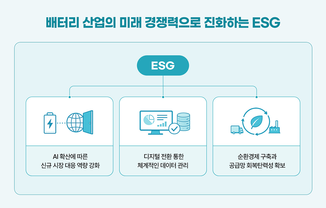 배터리 산업의 ESG 전략 설명