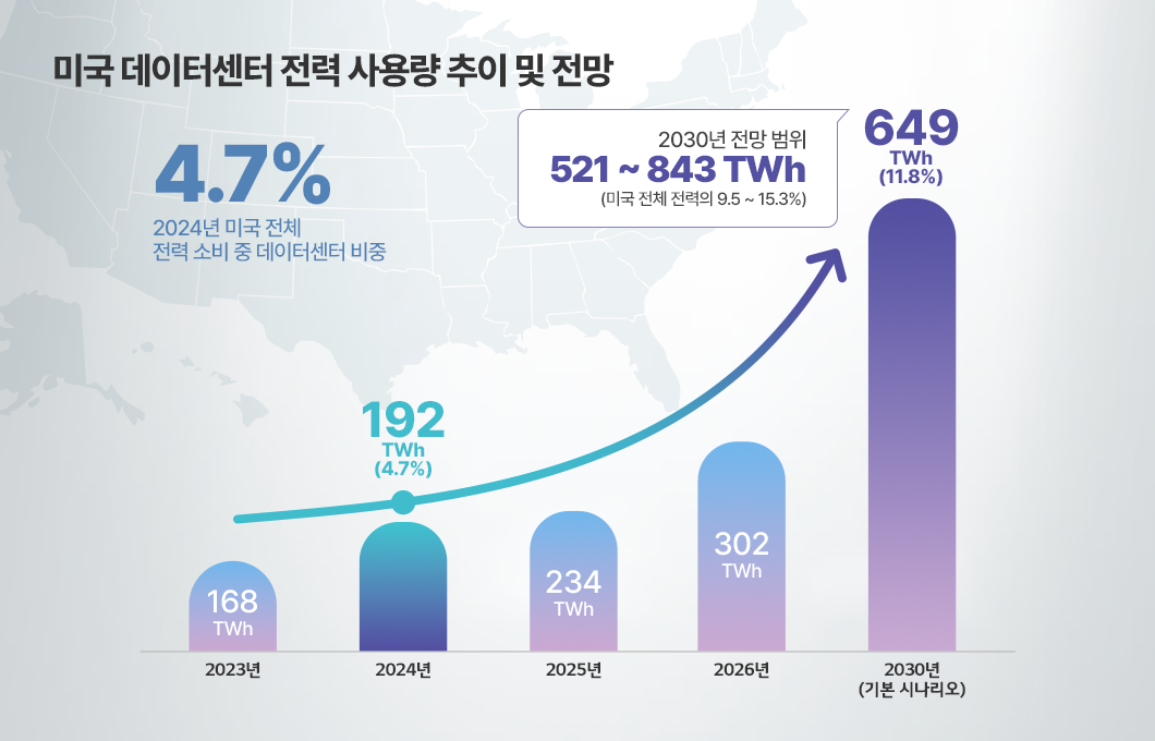 미국 데이터센터 전력 사용량 추세