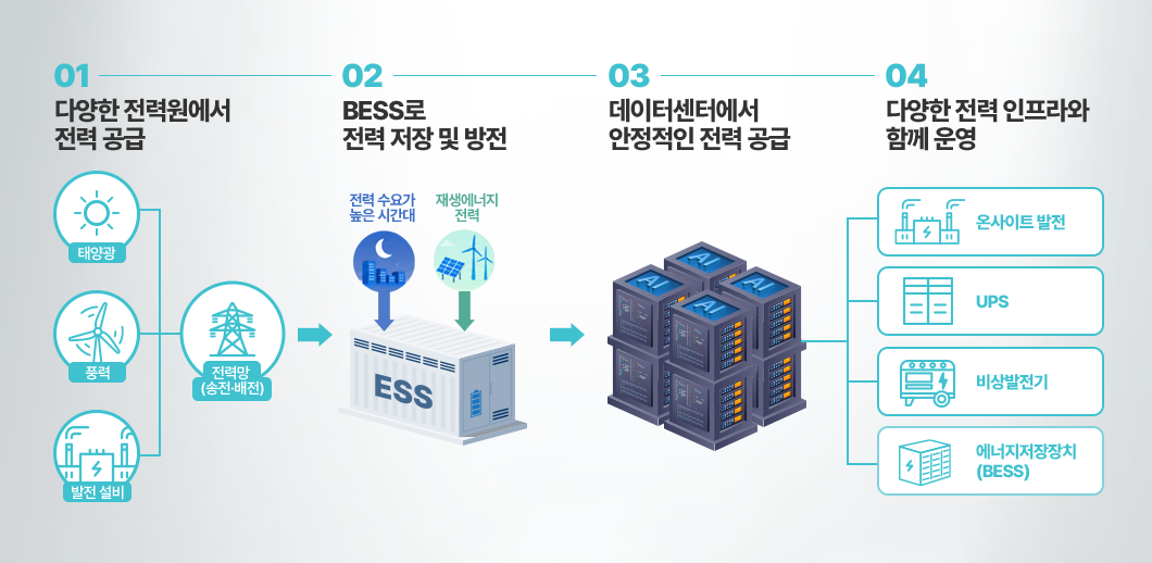전력 저장 및 공급 시스템