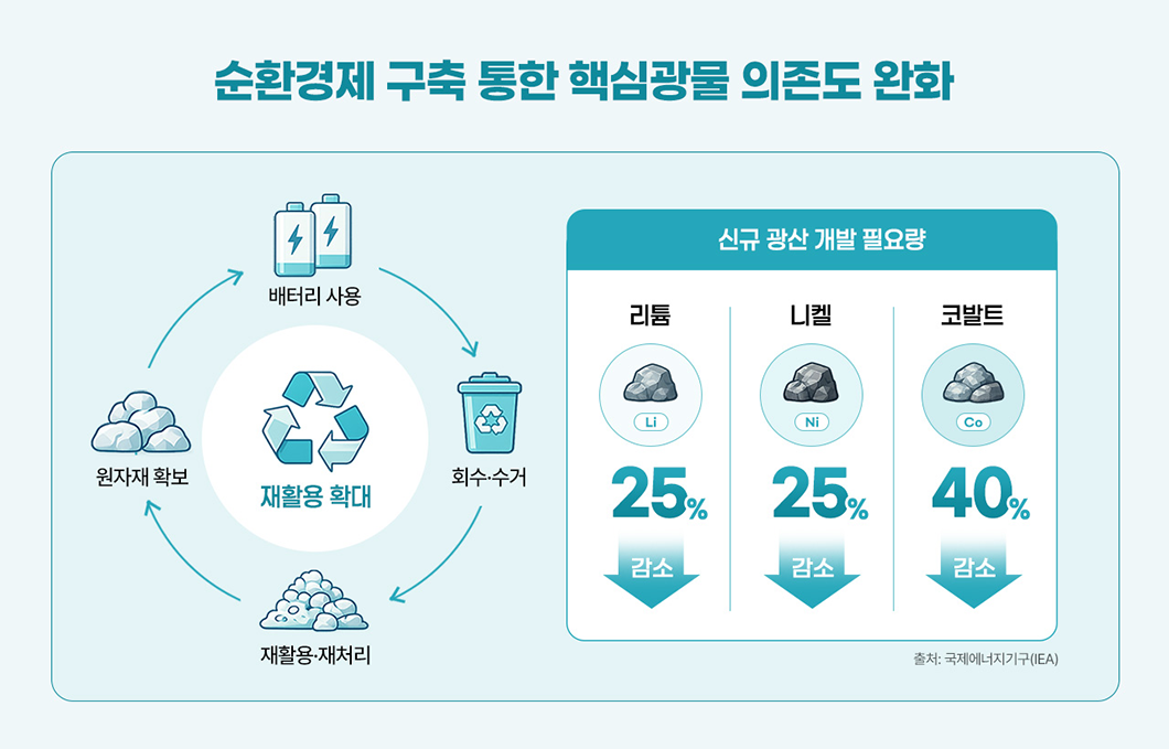 순환 경제와 자원 재활용 설명