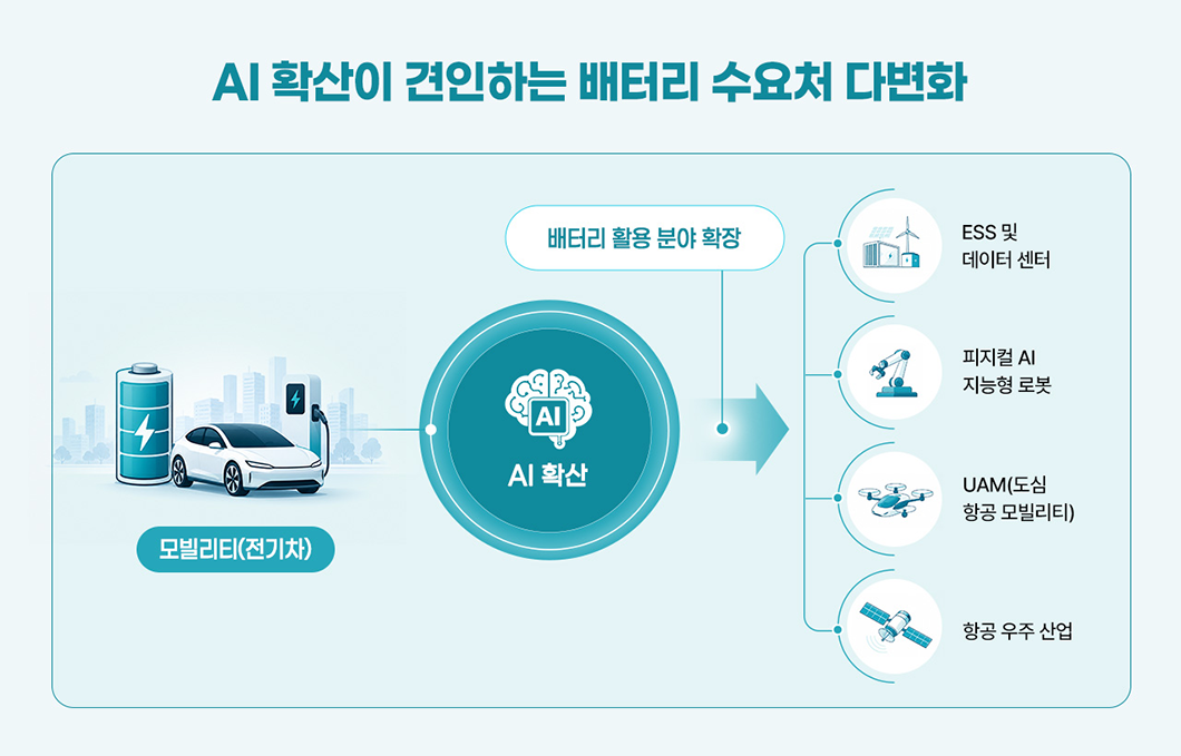 AI와 배터리 기술의 발전