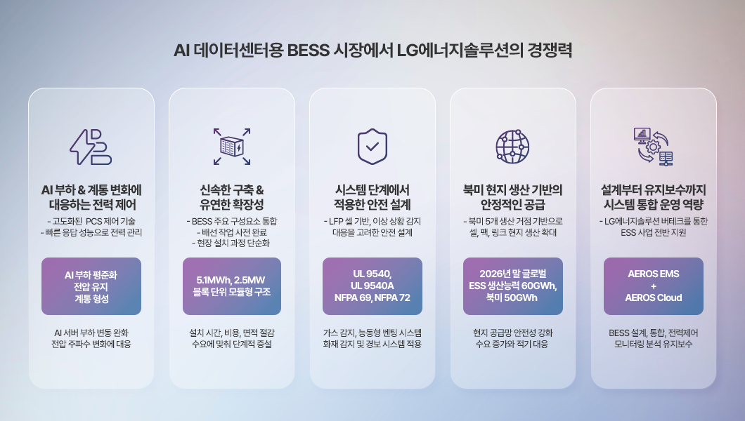 AI 데이터센터용 BESS 정보 제공