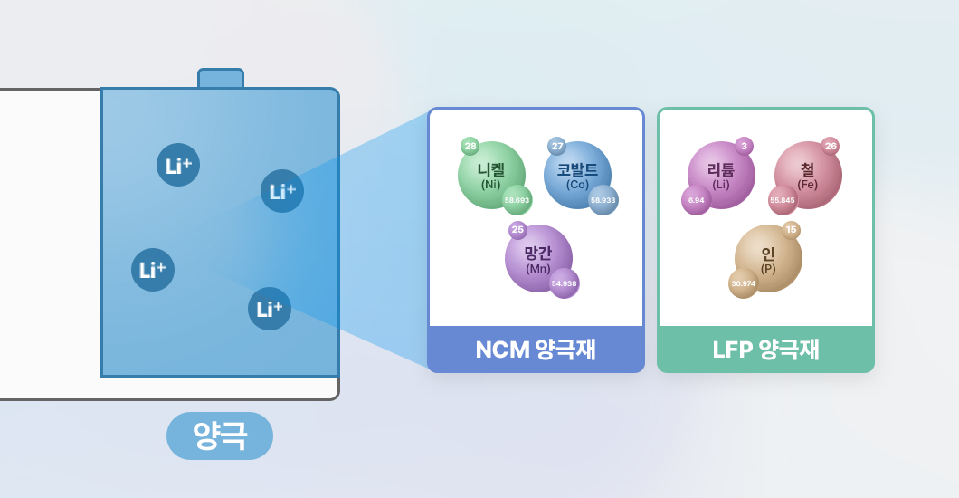 배터리 재료 구성 요소 설명