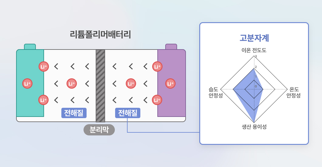 리튬폴리머 배터리 구조 설명
