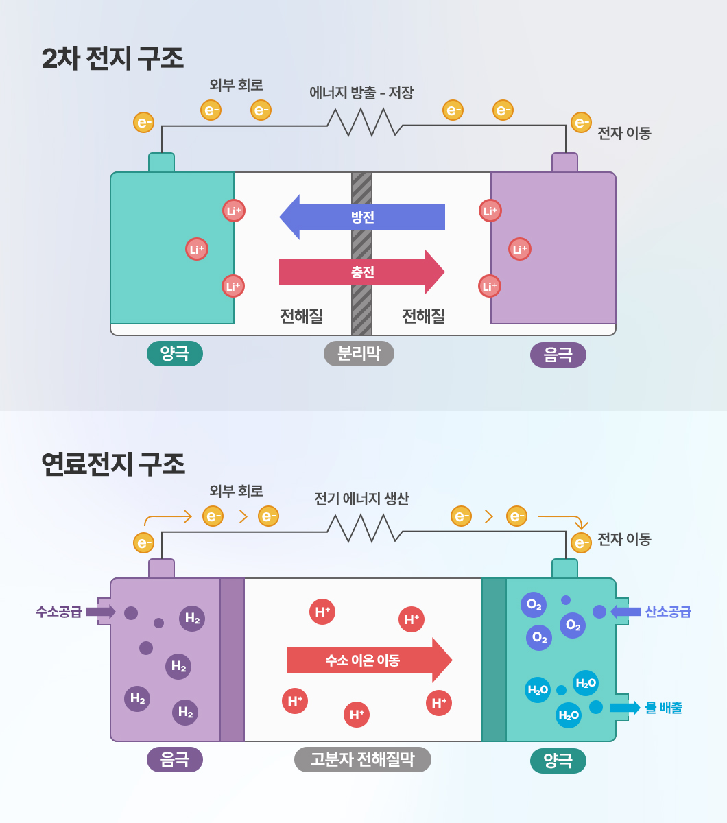 2차 전지와 연료 전지 구조